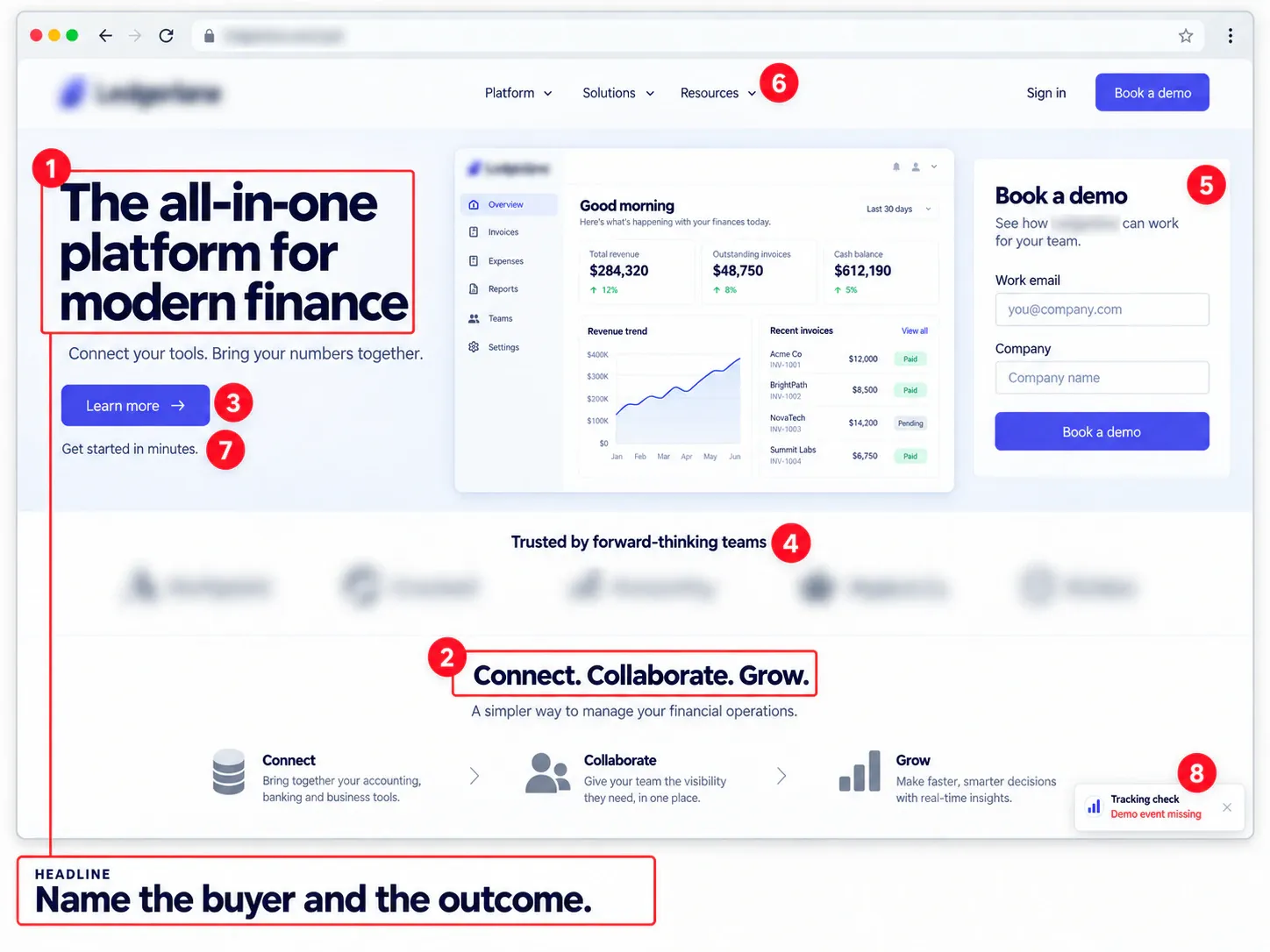 Example teardown of a B2B finance homepage with eight numbered callouts: headline, section heading, button, logo strip, demo form, navigation, button microcopy and a missing tracking event.